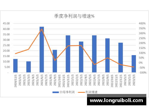 科创板研究：中芯国际2023Q1收入下降13.88%净利润下降44%